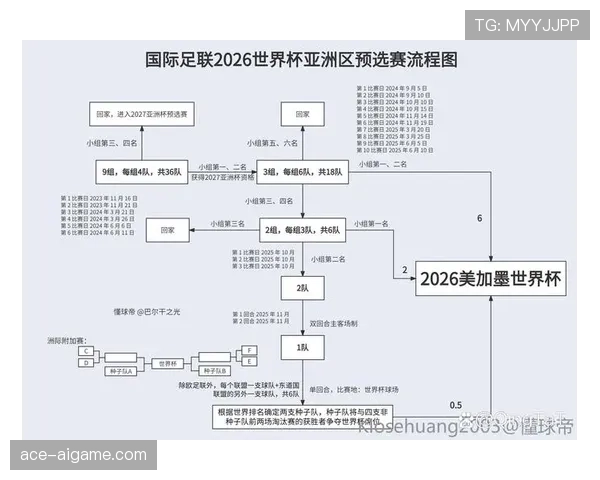 2026世界杯旅途距离是否影响分组安排